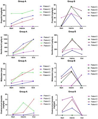 Sedation, Analgesia, and Muscle Relaxation During VV-ECMO Therapy in Patients With Severe Acute Respiratory Syndrome Coronavirus Type 2 (SARS-CoV-2): A Single-Center, Retrospective, Observational Study